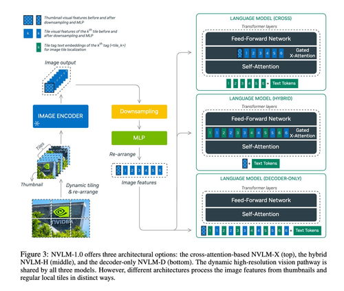 英偉達 NVLM 1.0 以媲美 GPT-4o 的能力引領多模態 AI 變革，解決文本與圖像處理的性能平衡難題