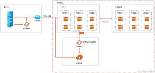 阿里云國際版 全產品詳解之存儲、數據處理與存儲服務