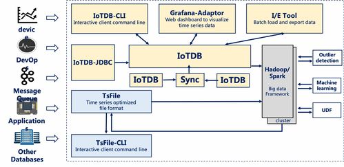 IoTDB學習筆記 數(shù)據(jù)處理與存儲服務核心解析