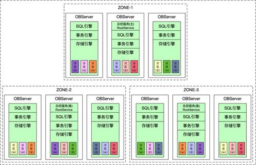 分布式數(shù)據(jù)庫的基石 LSM樹及其在數(shù)據(jù)處理與存儲服務中的應用